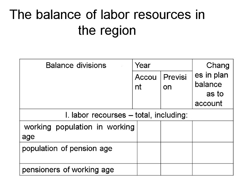 The balance of labor resources in the region